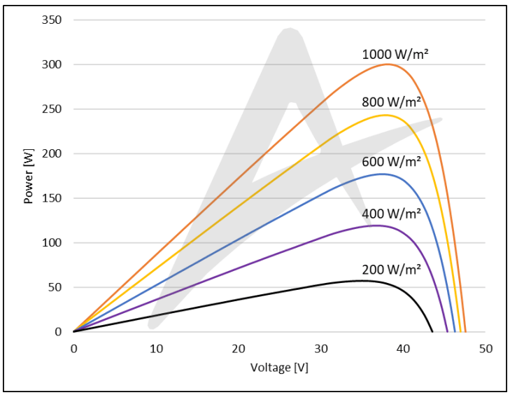 Wykres osiąganej mocy w zależności od nasłonecznienia